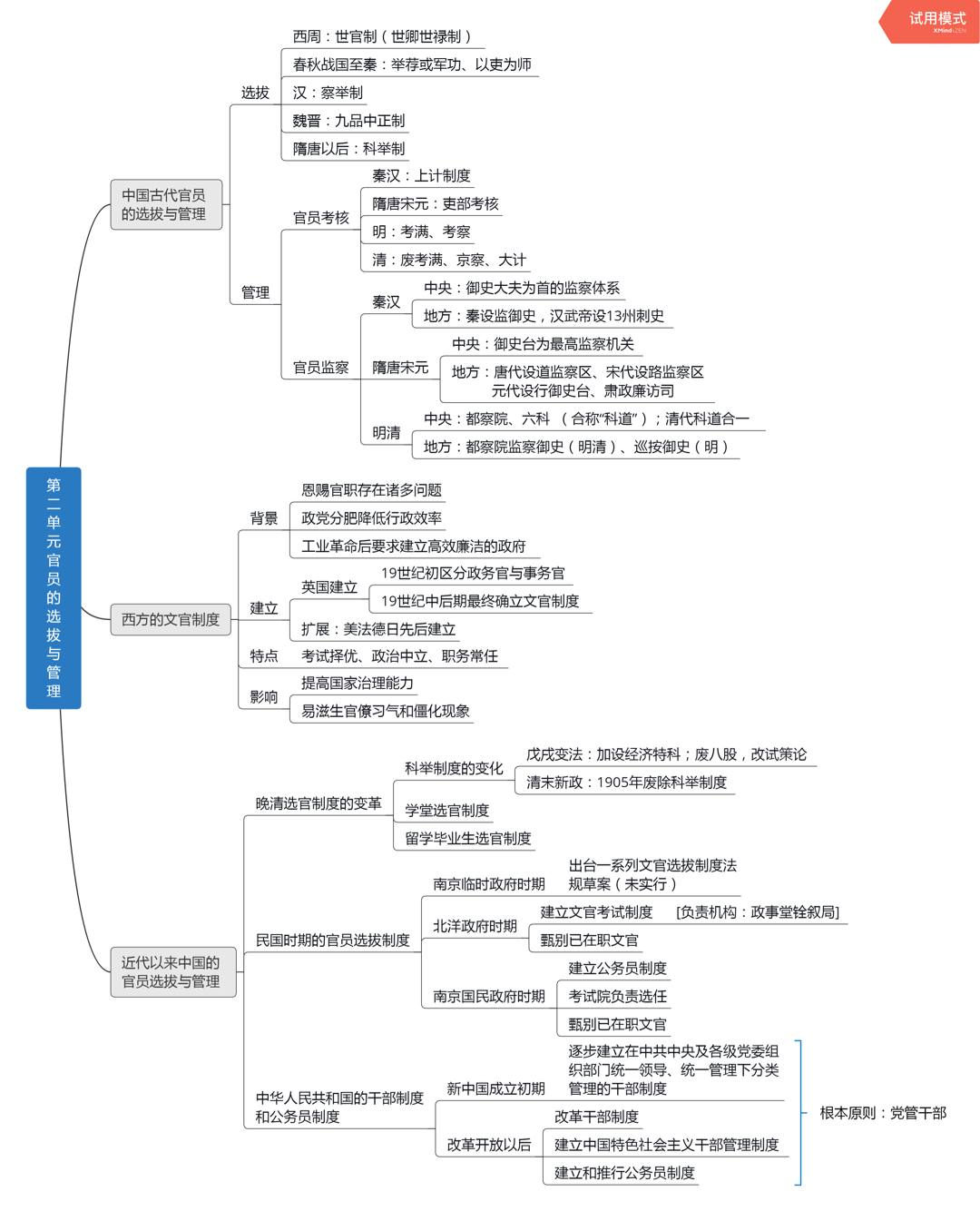 思维导图: 选择性必修1  第二单元 官员的选拔与管理