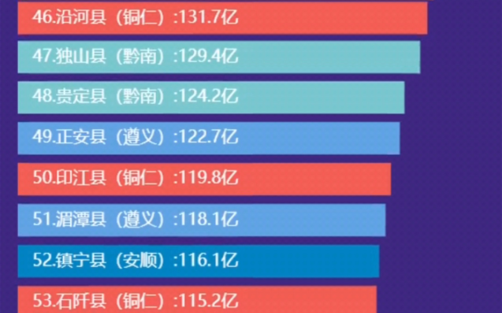 2020年贵州省各县市区GDP排名