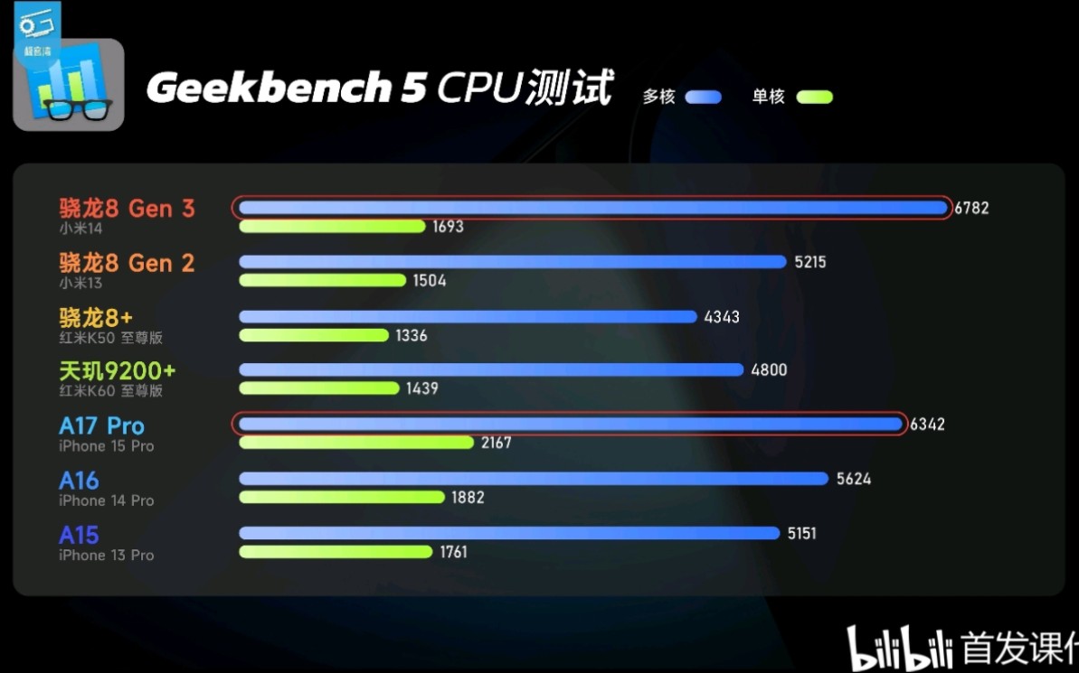 极客湾•骁龙8Gen3,测评汇总:CPU性能提升30%,移动端最强GPU!中高频能效飞跃式提升哔哩哔哩bilibili