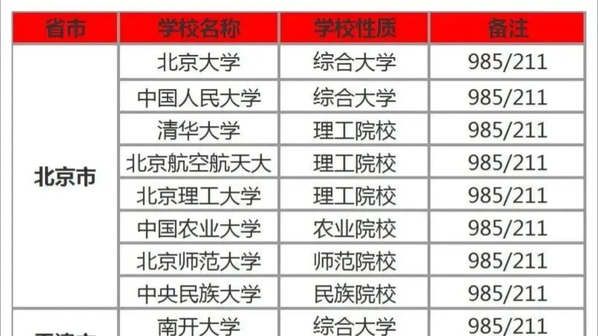 大学排行：985与211的光环之下