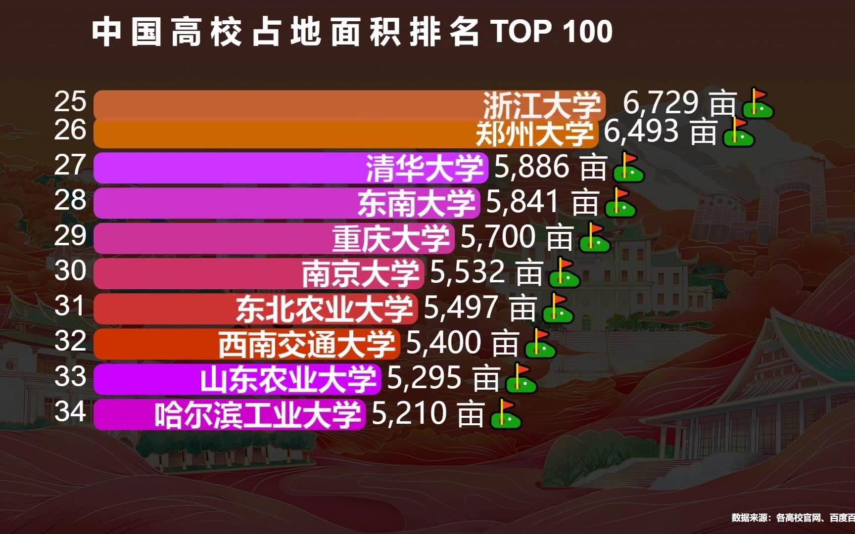 中国大学占地面积排行榜TOP 100，看看“中国第一大高校”是谁？