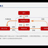 供应链金融3：三种供应链金融模式