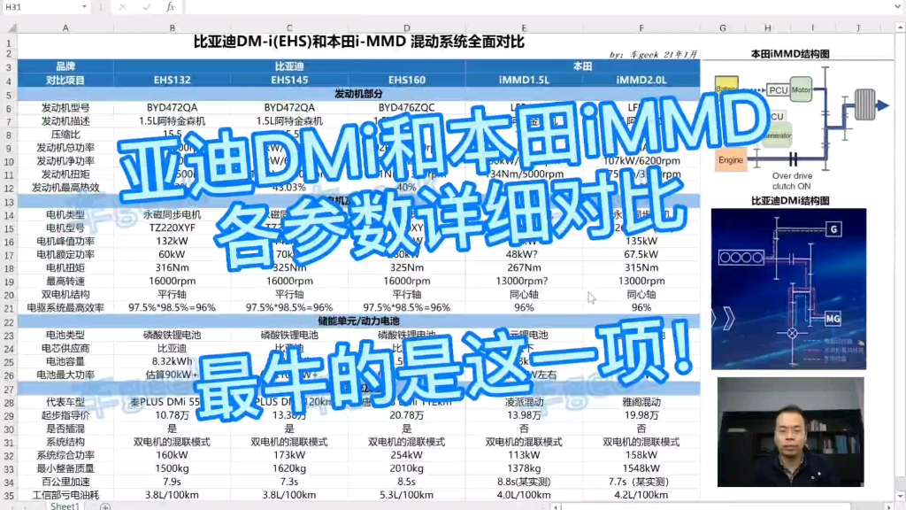 亚迪DMi和本田iMMD各参数详细对比，最牛的是这一项！