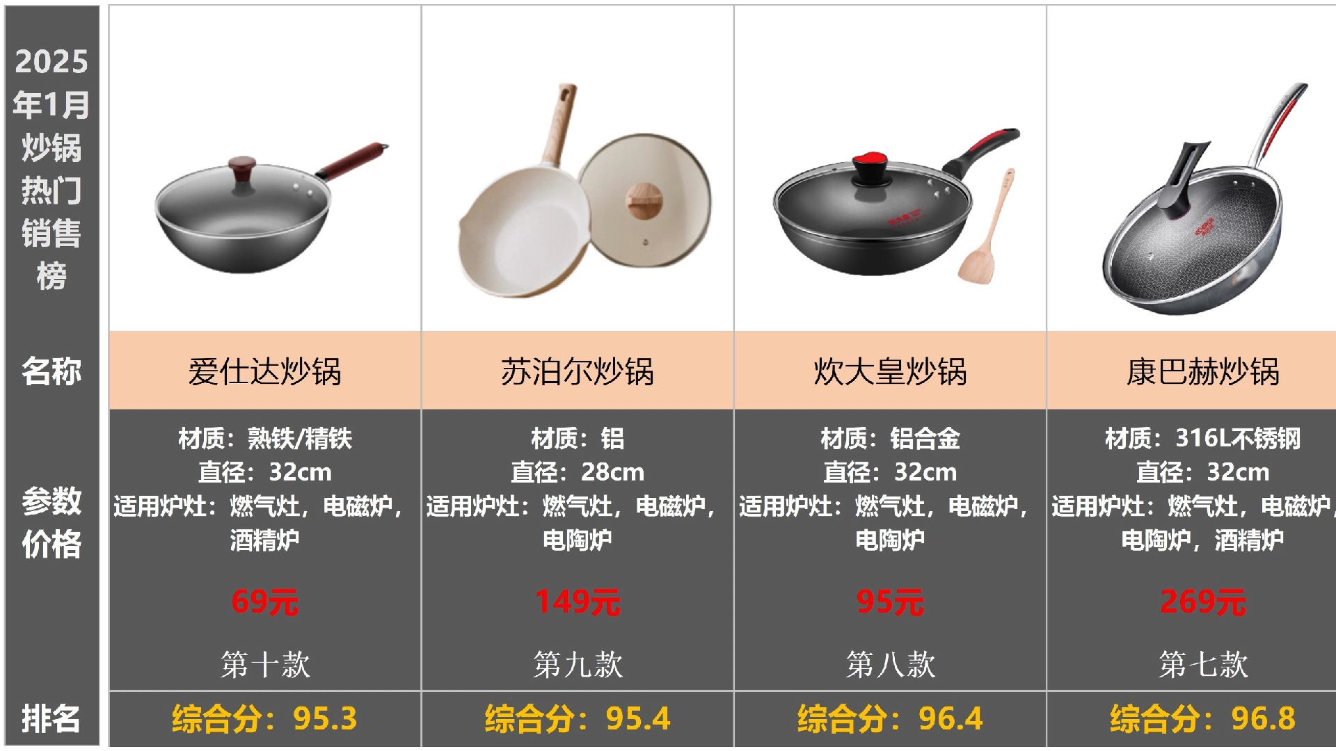 2025年热门炒锅、不粘锅推荐，选购要点，附星烹/阎铁匠/苏泊尔等热门炒锅实测推荐，哪款最值得买？