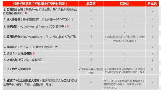二级三级域名注册的流程和权限是怎样的？我可以自由选择并注册吗？