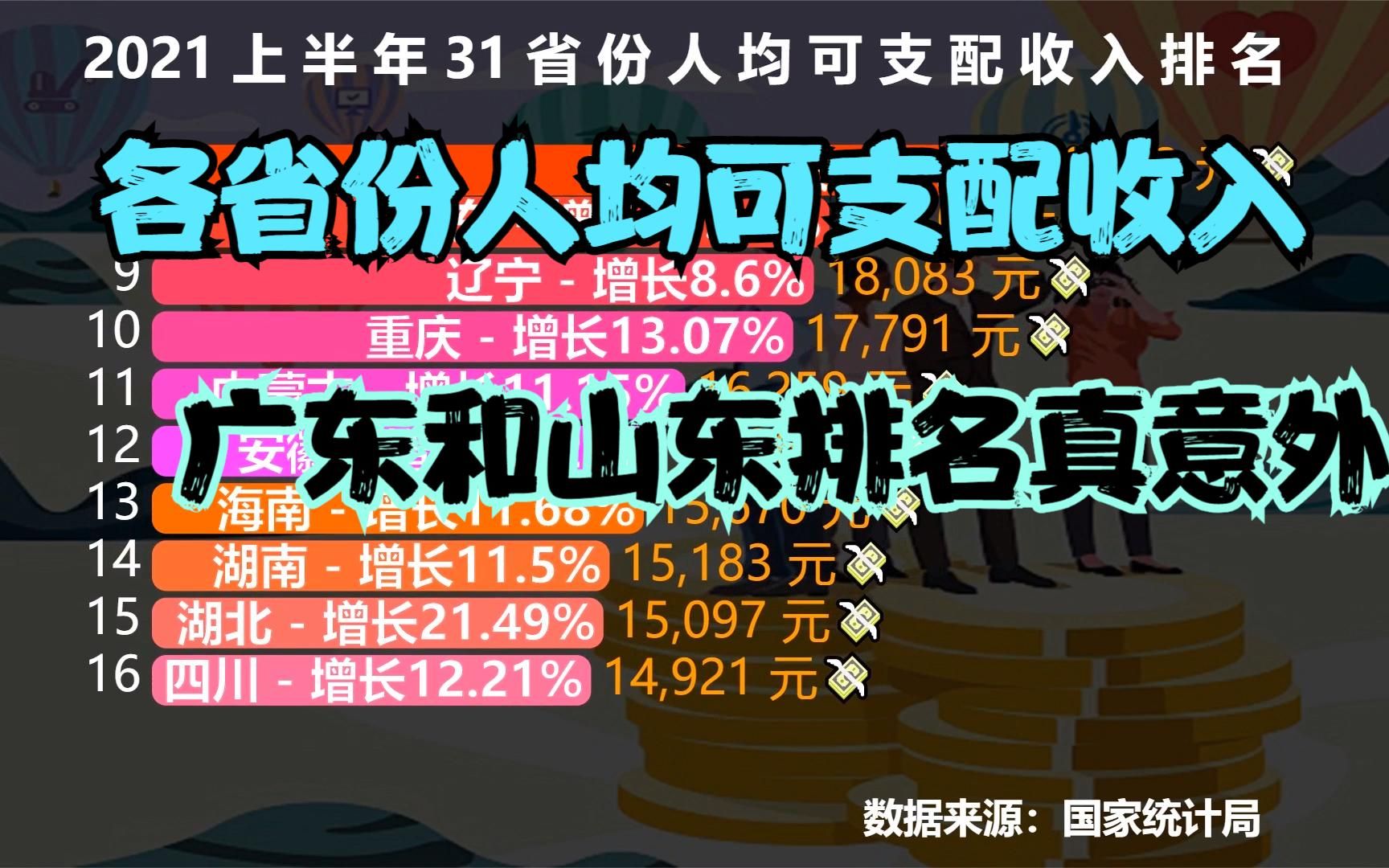 上半年31省份人均可支配收入排行榜,广东仅排第6,山东第8,看看你的家乡排第几?哔哩哔哩bilibili