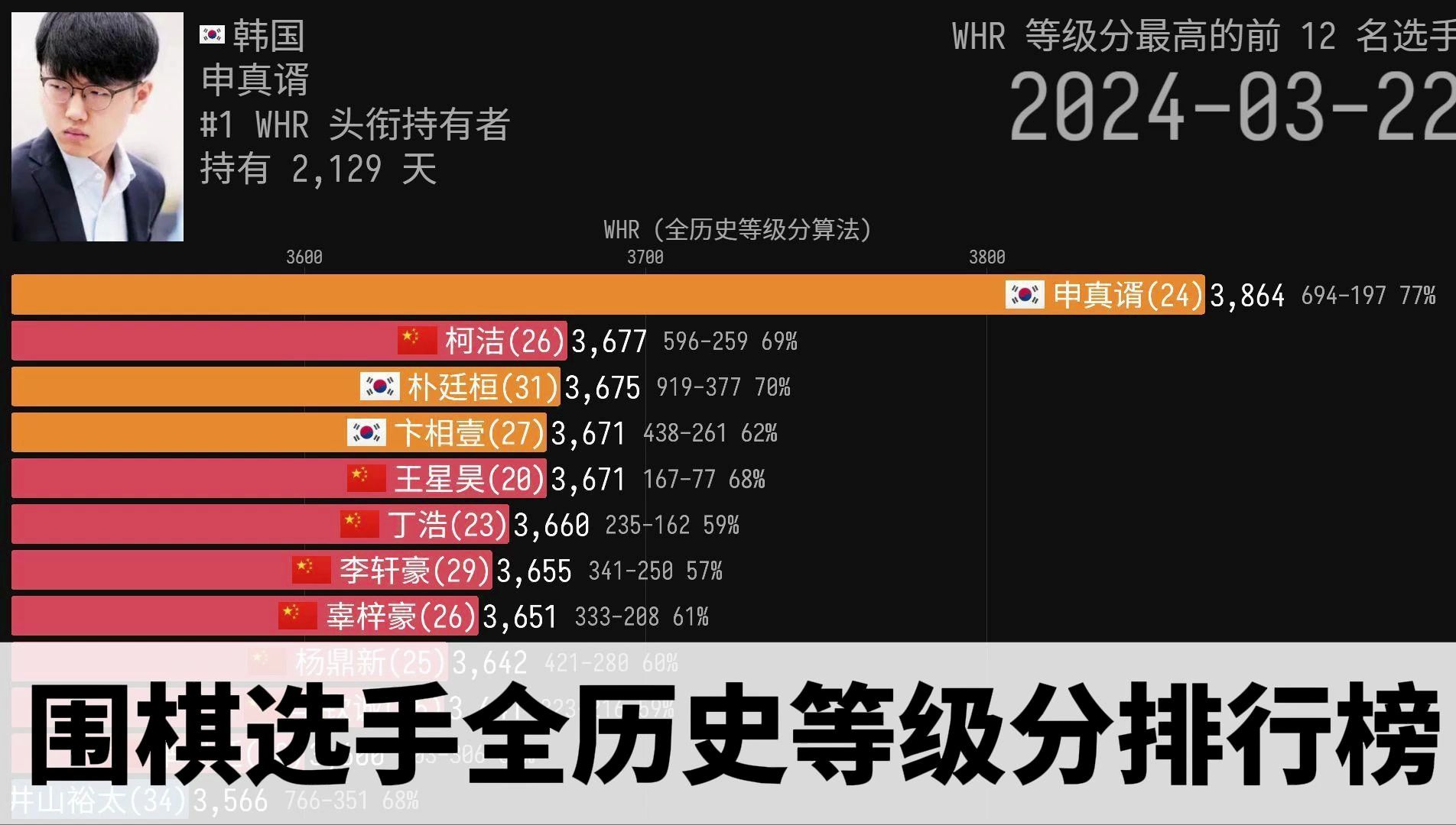 围棋选手全历史等级分排行榜