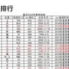 贴吧热议如何评价截至去年lpl胜率第1是369，并且前6的选手都在滔搏打过_游戏热门视频