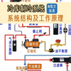 冷库制冷系统，系统结构及工作原理