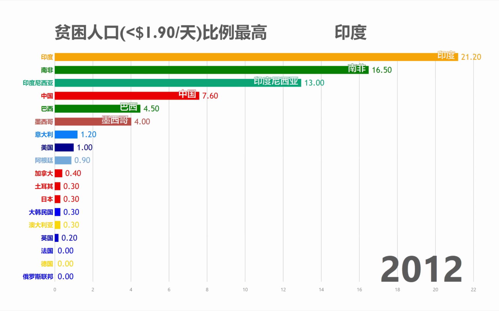 【数据可视化】G20国家贫困人口比例排行(19