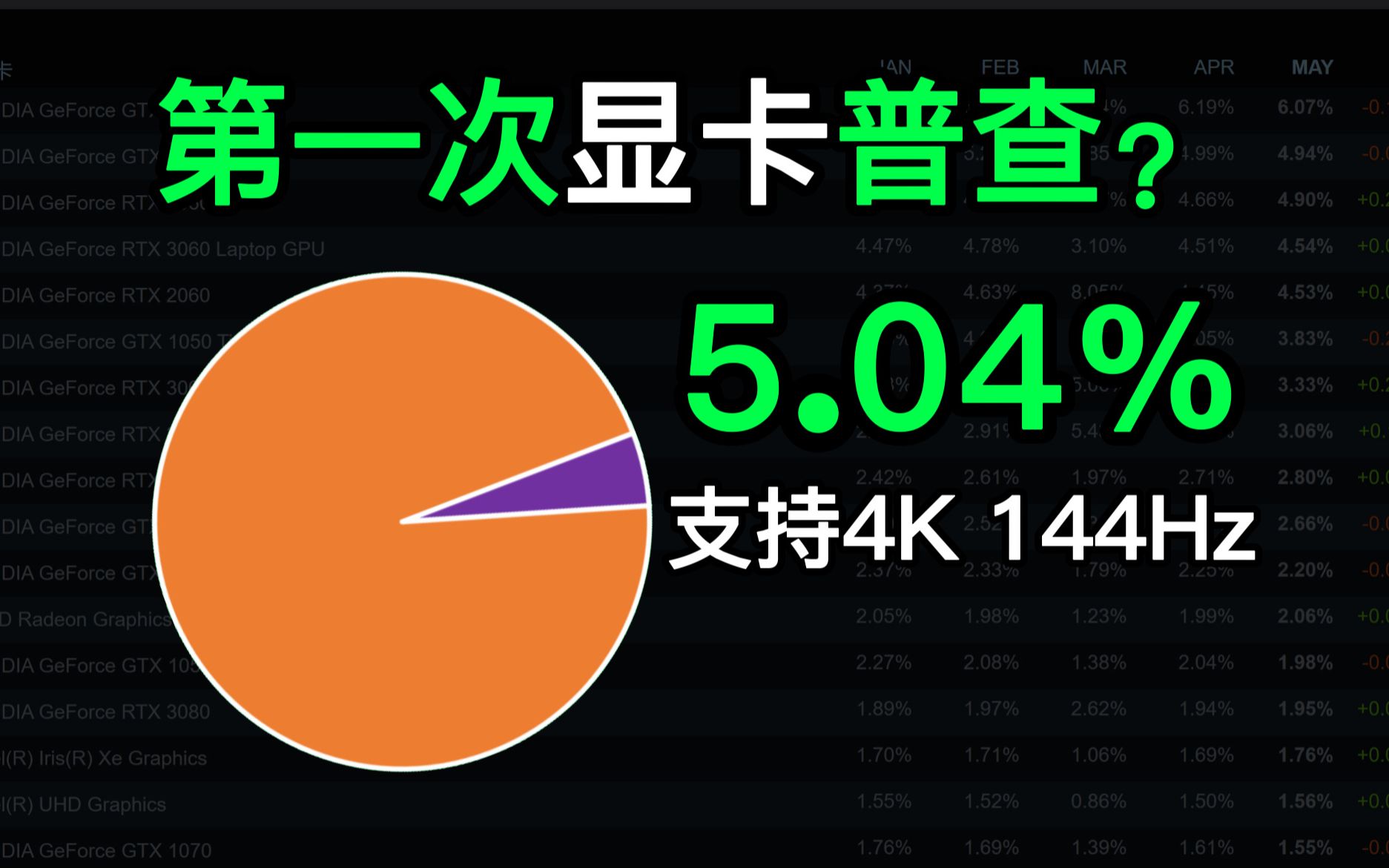 显示器厂：你公开秘密！我还怎么卖4K 144Hz屏！