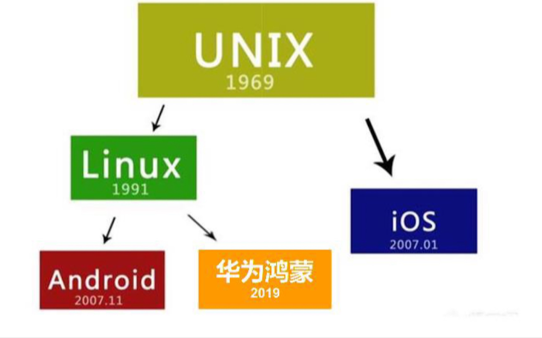 UINX系统是个啥？如何传播发展的？