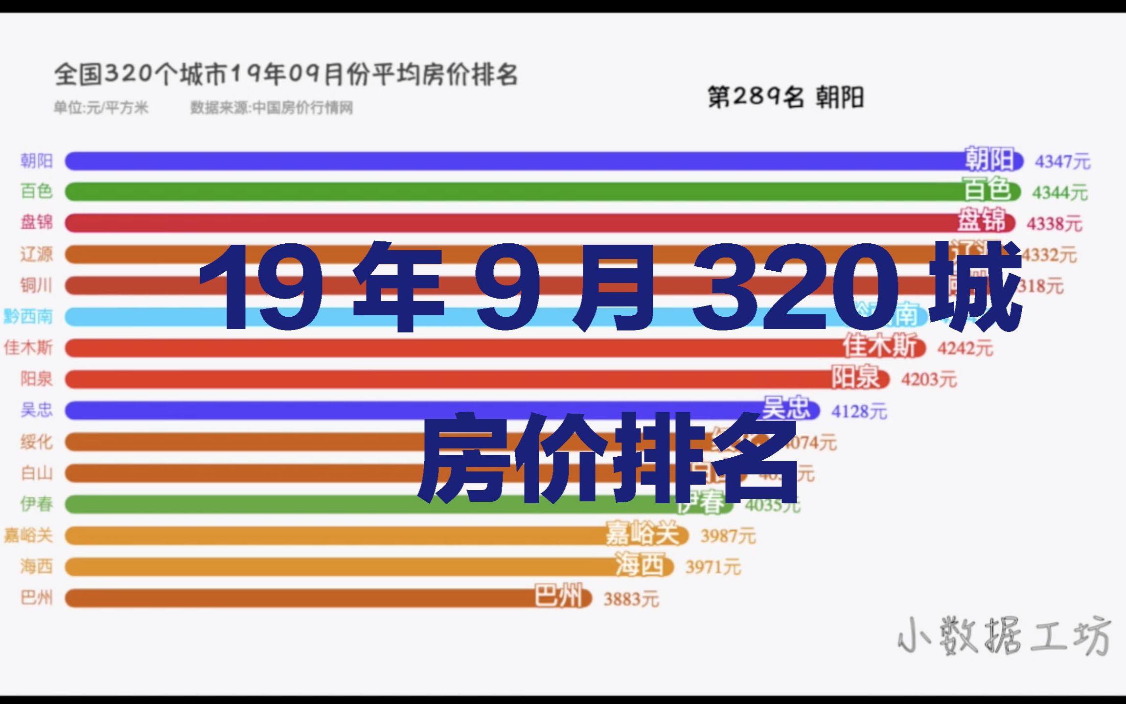 2019年09月320城房价排名哔哩哔哩bilibili