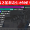 中国制造谁与争锋！各国制造业增加值排名，中国超过美日总和