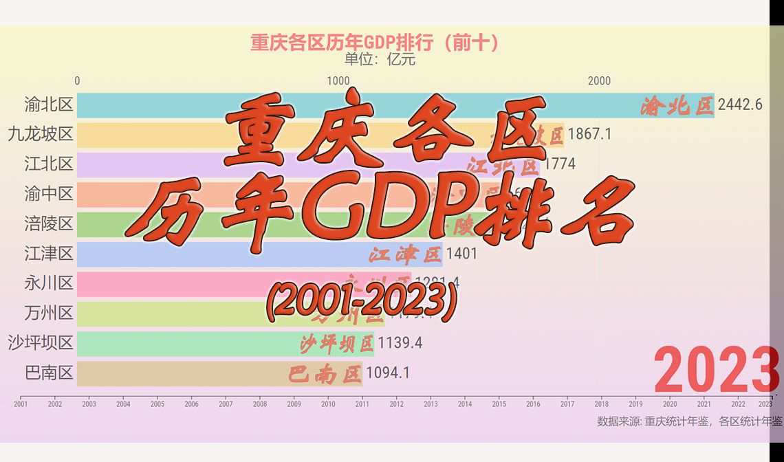 中国西南第一城！重庆各区县历年GDP排名（前十）