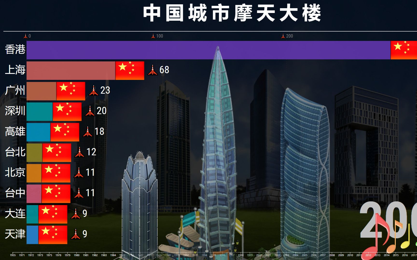 1955-2021，中国城市摩天大楼TOP 10，你的家乡上榜了吗？