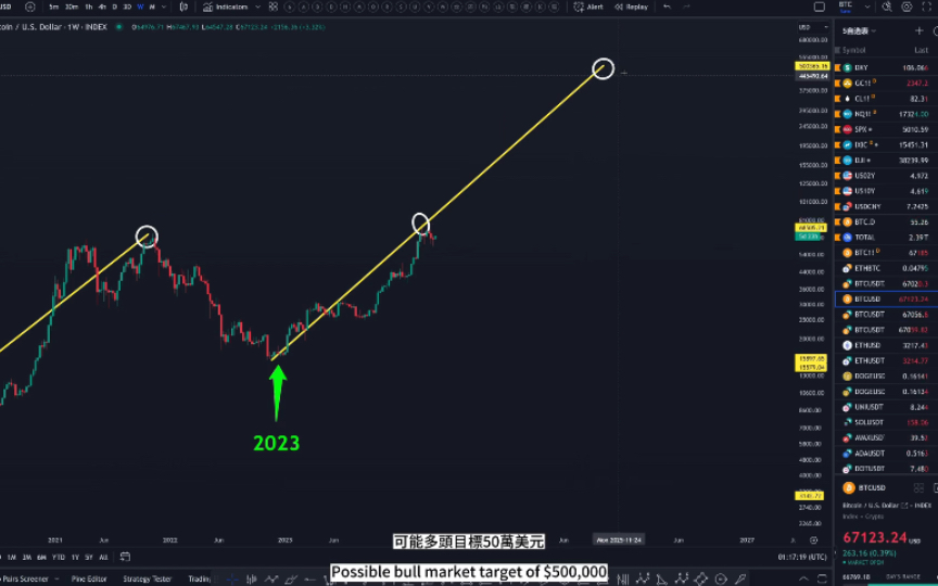 【书哥】4.23 比特币牛市下一个目标？BTC以太坊狗狗币Boll？