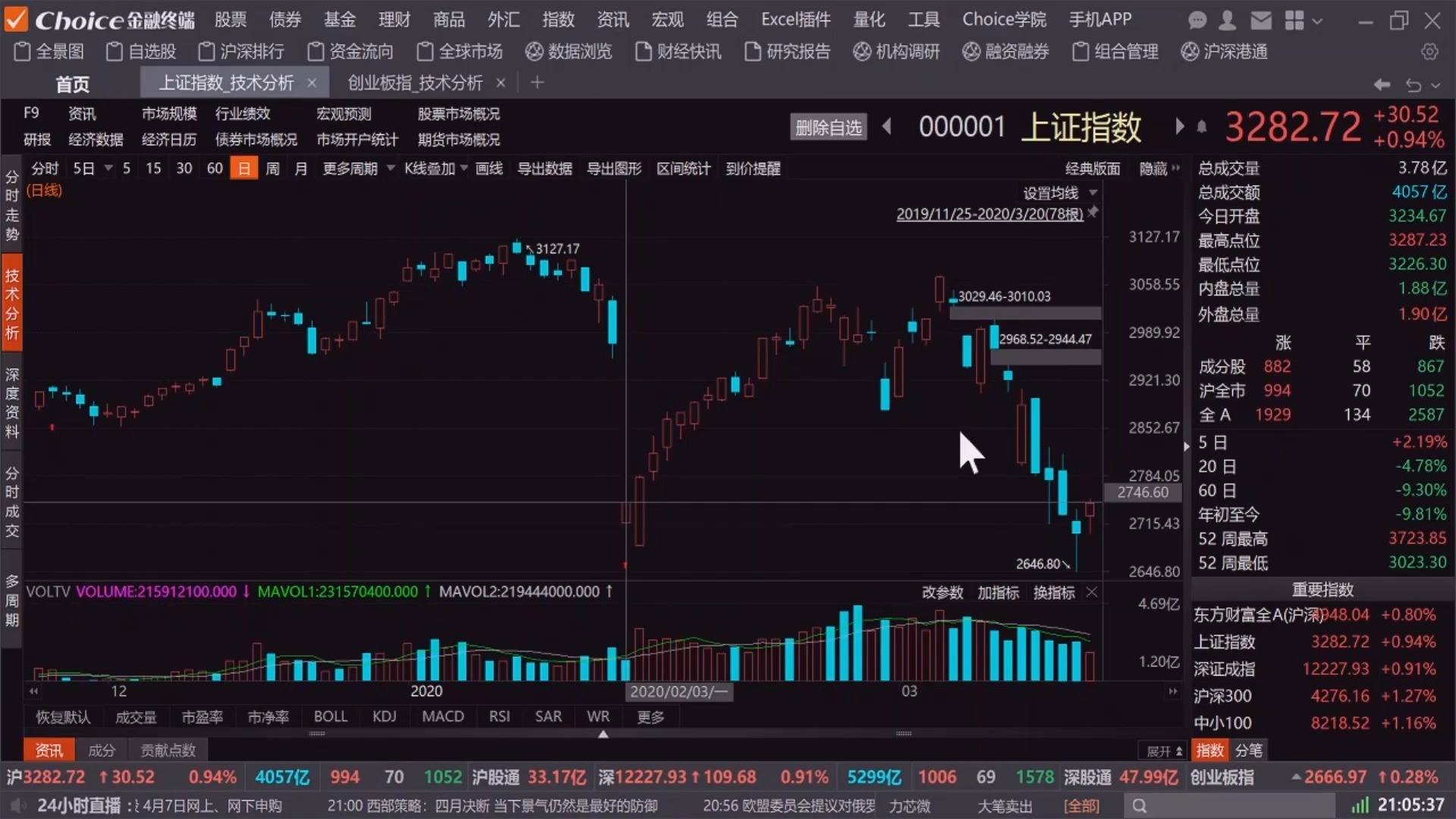 2.如何判断恐慌