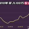 2010年买入100万农业银行，持有不动分红再投入，如今变多少钱