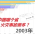 【数据可视化】中国哪个省火灾事故次数最多？