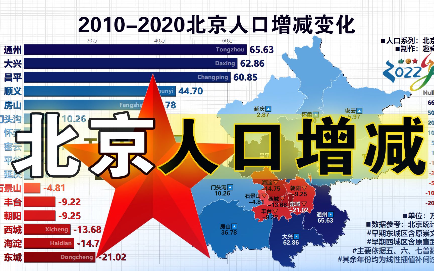 北京中心城区人口外流?北京市各区常住人口和近十年人口增减变化哔哩哔哩bilibili