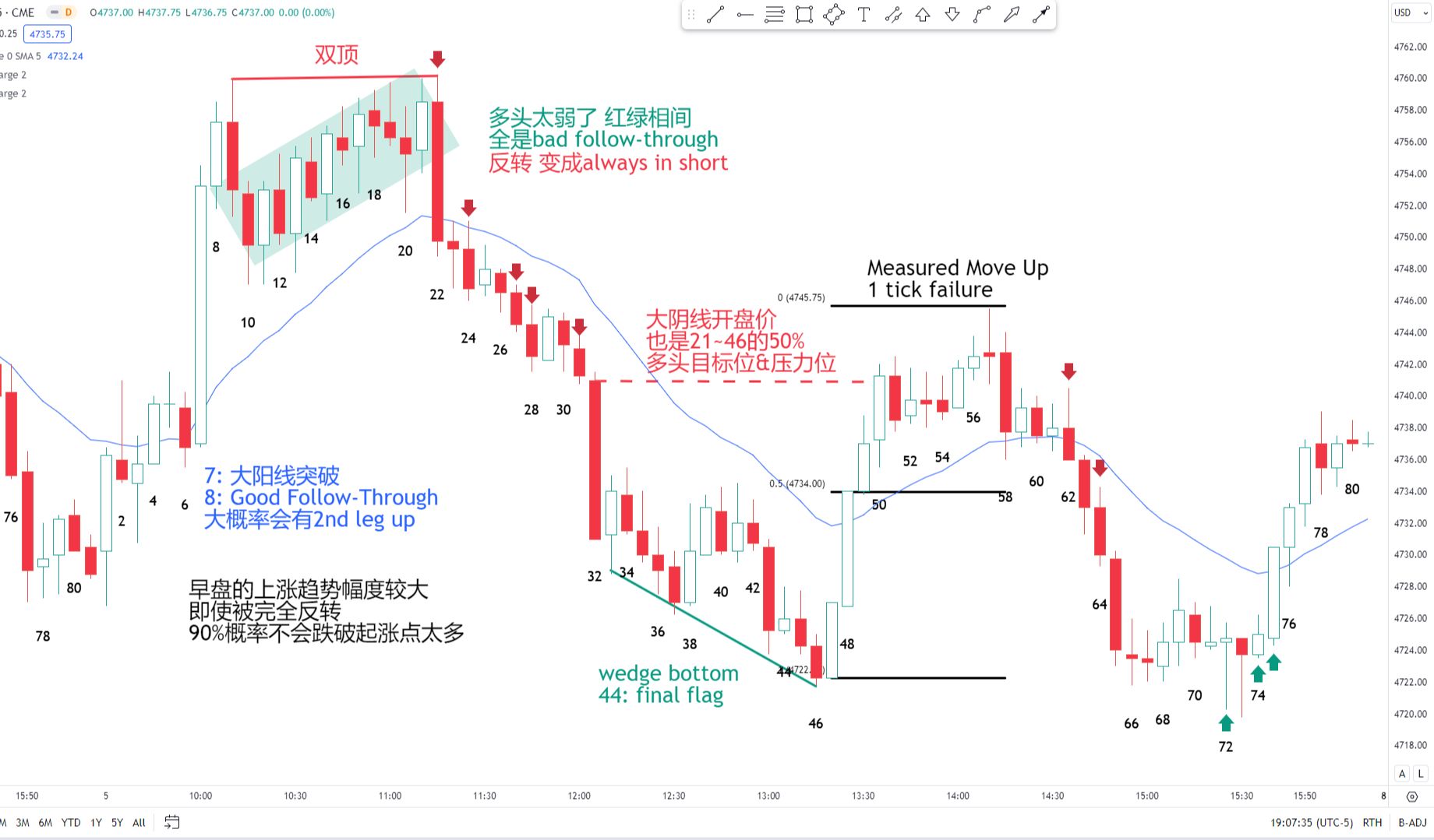 【价格行为学】什么时候需要提前离场。1月5号标普实盘&复盘分析