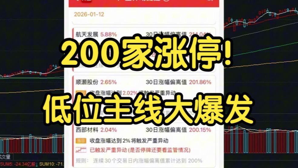 低位主线大爆发，200家涨停，大A