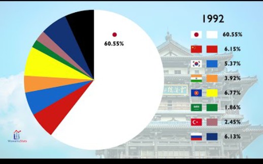 亚洲各国GDP，从1970至今