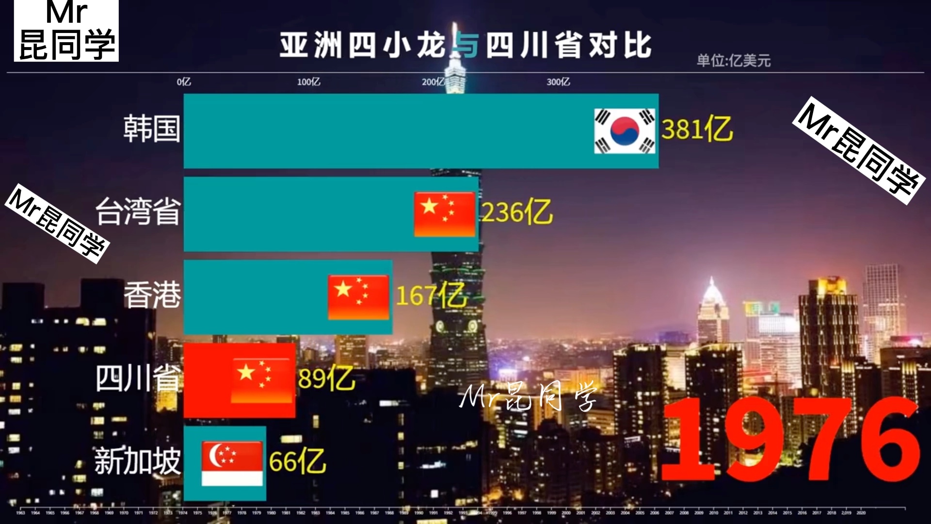 亚洲四小龙排名 B站