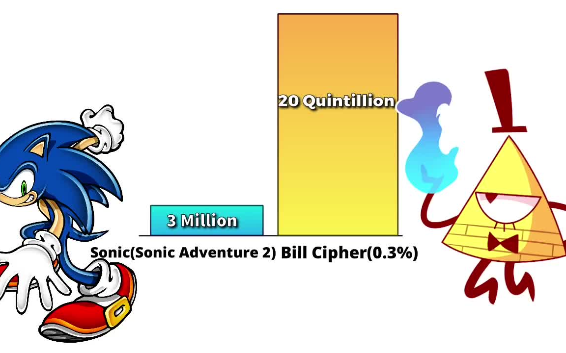 Sonic vs Sonic Exe Power Levels - BiliBili