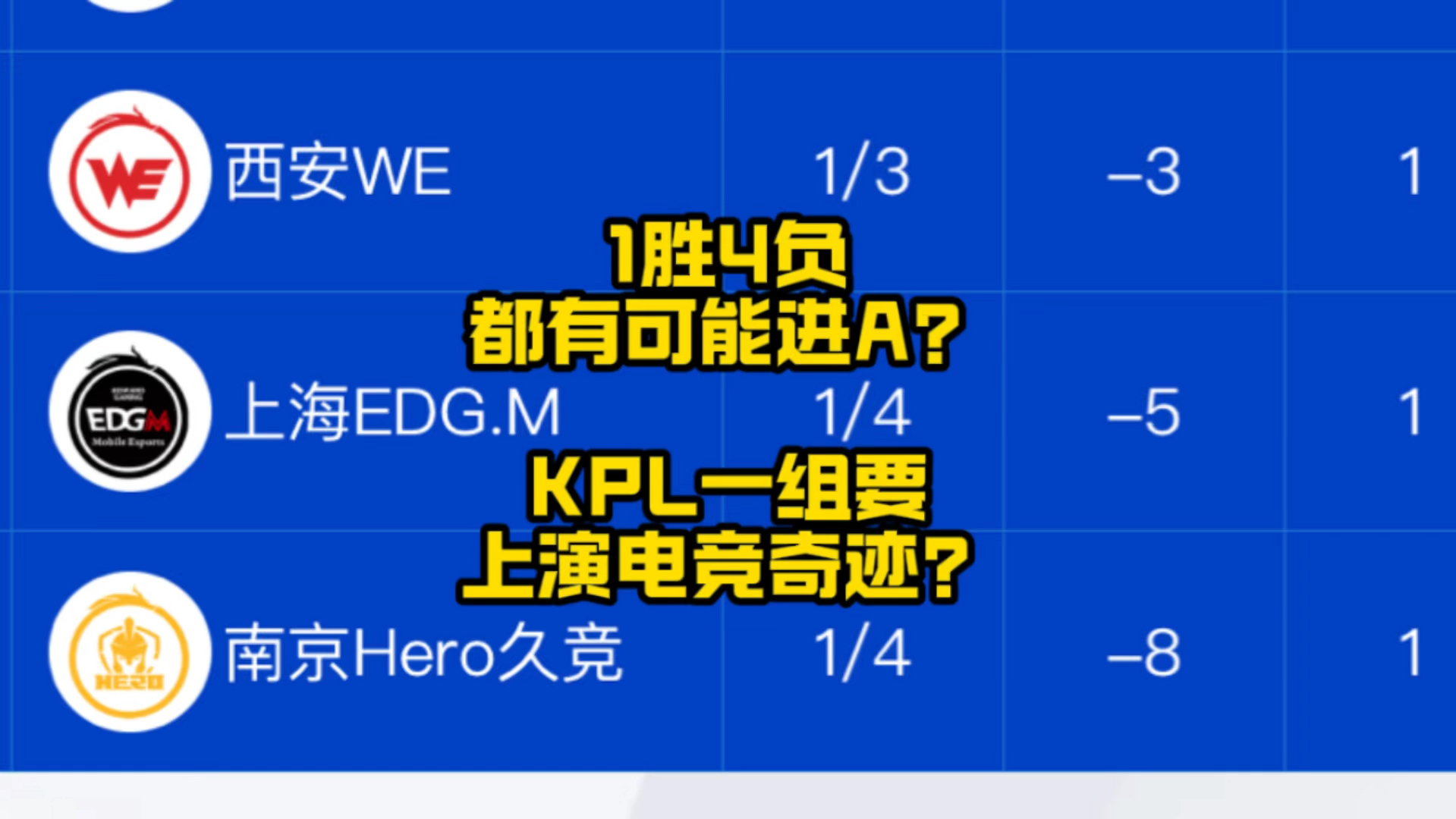 KPL第3组很有可能上演1胜4负锁定A组的电竞奇迹，除非WE能够爆冷击败KSG！