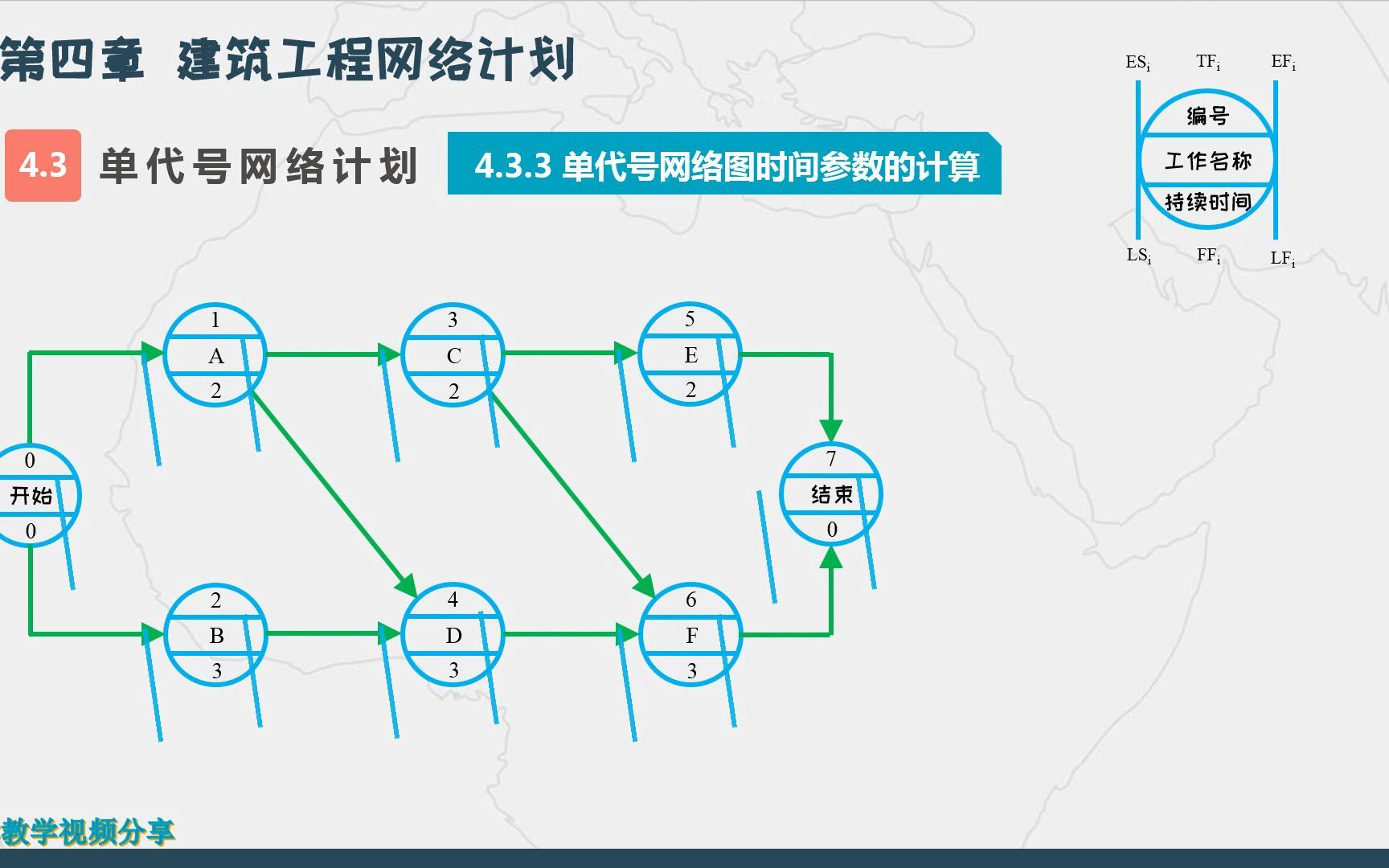 建筑施工组织（第四章 建筑工程网络计划）（3单代号网络计划-下）