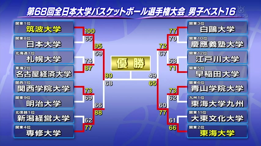 全日本大学篮球2016男子决赛筑波大学vs东海大学