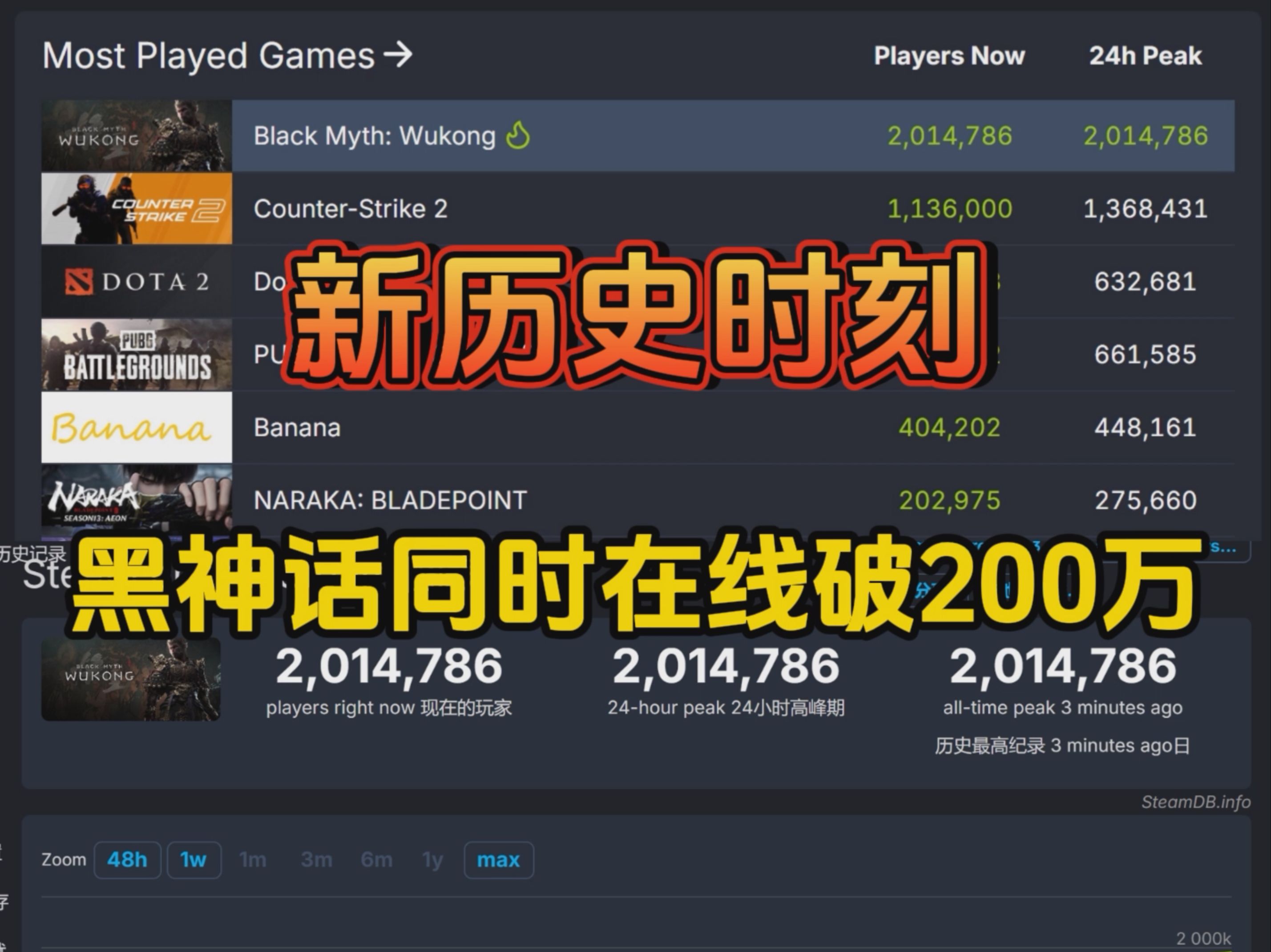 黑神话同时在线破200万!steam上的好评率达95%以上,新的历史时刻来了单机游戏热门视频