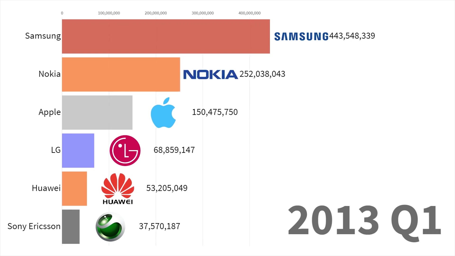 【盘点】全球最受欢迎手机品牌1993-2019年