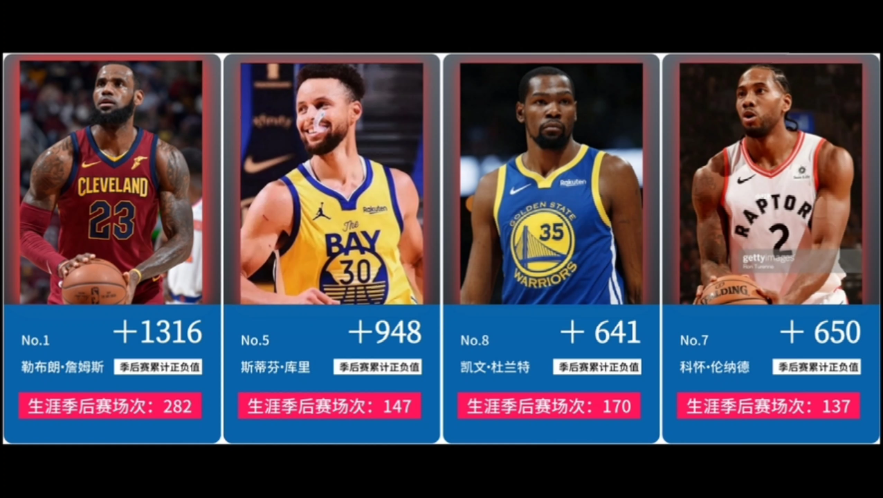 断档领先，nba历史季后赛正负值Top10