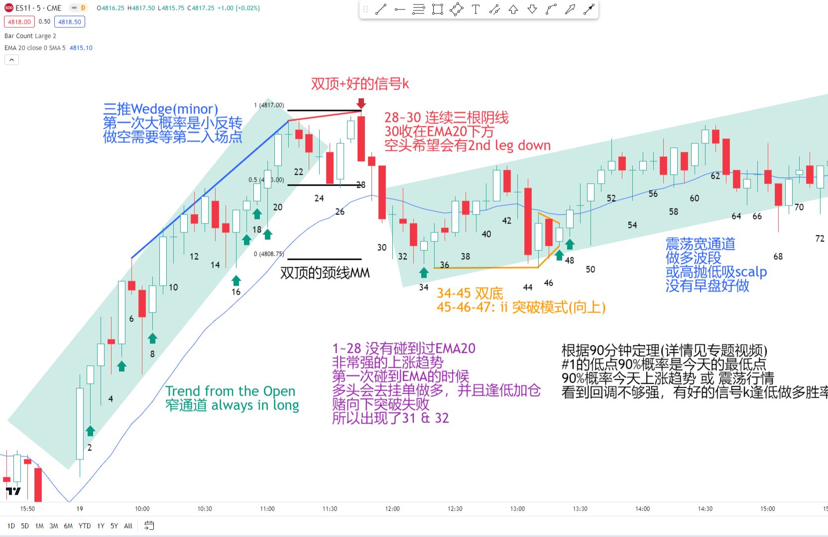 【价格行为学】波段交易，盈利加仓。12月19号标普实盘&复盘分析