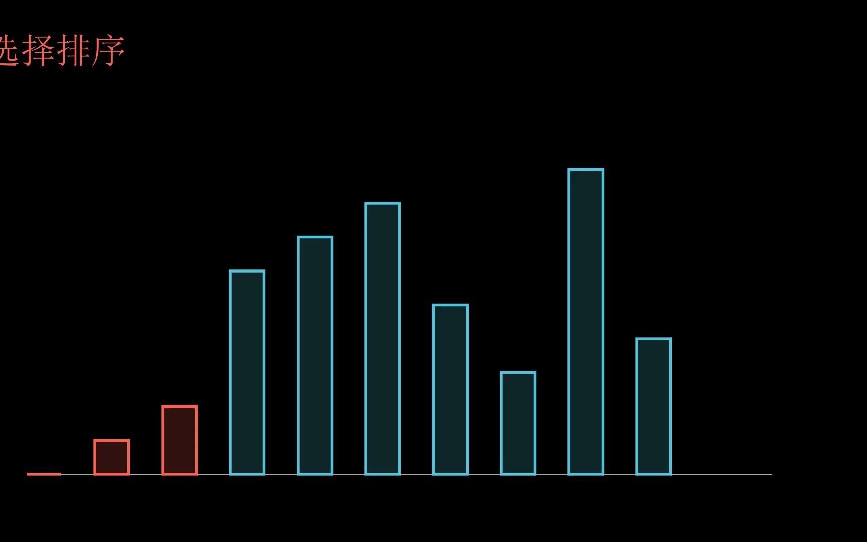 选择排序：每次遍历，找到最大（小）元素，放到正确位置