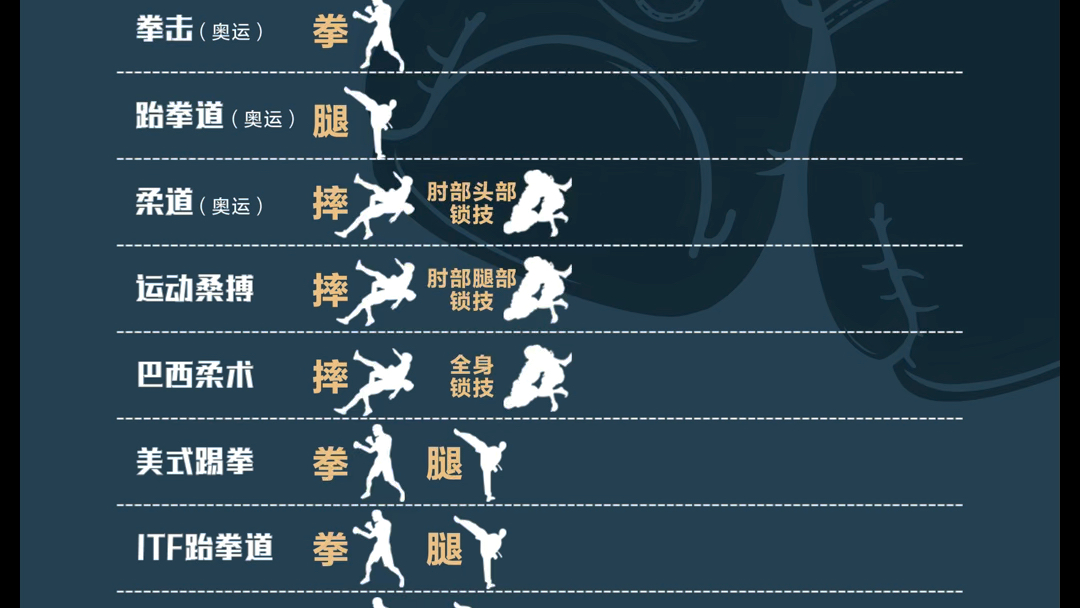 一张图让你分清各种格斗类项目