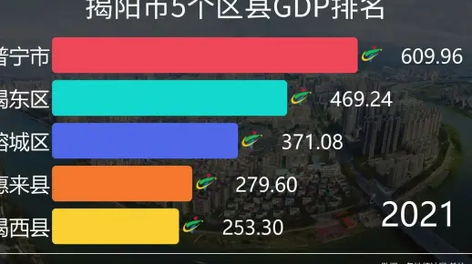 揭阳市5个区县GDP排名，谁是“亚洲玉都”实力最强地区？