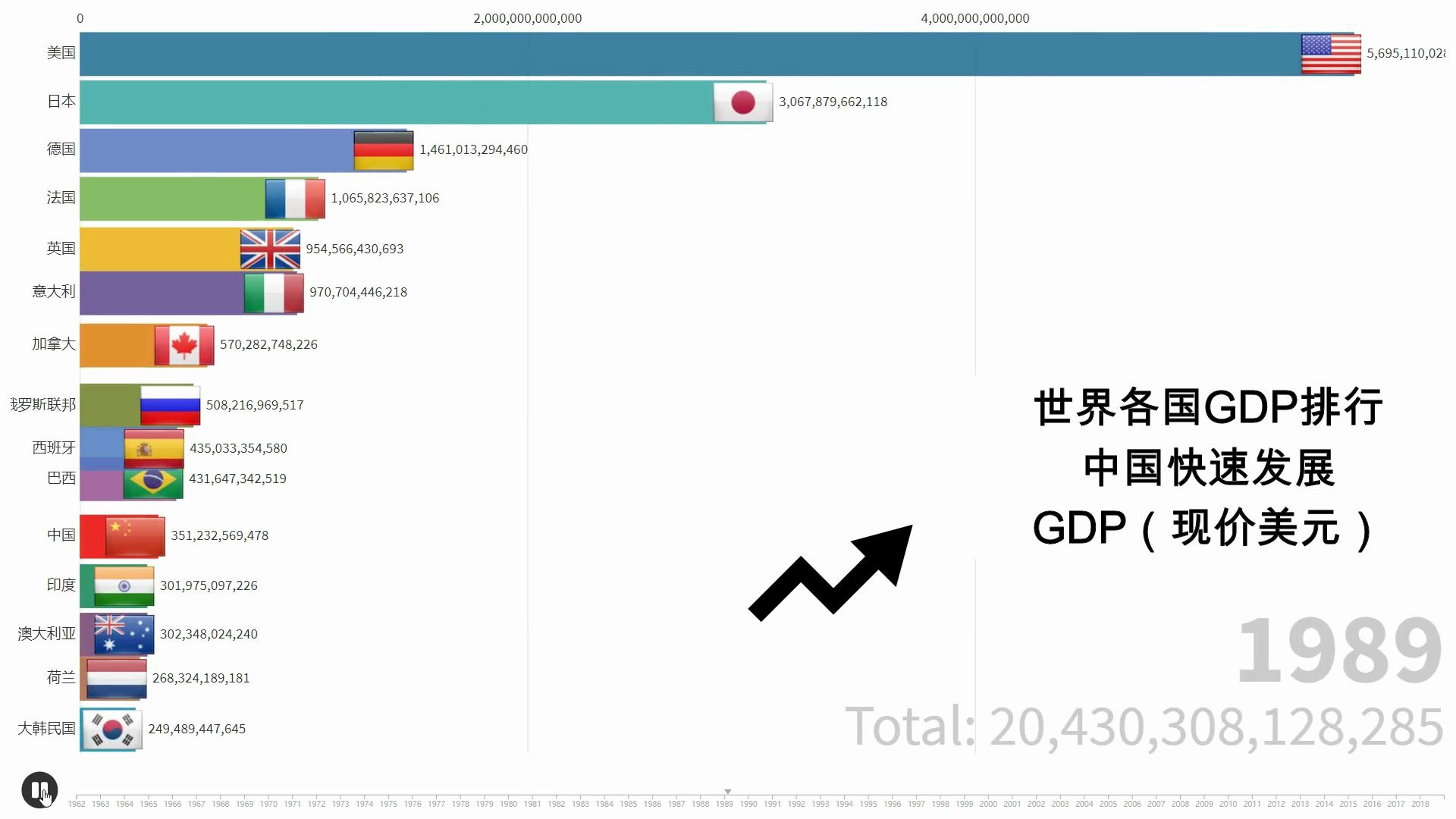 世界各国历年gdp排行 1962 18 中国快速发展 哔哩哔哩 つロ干杯 Bilibili