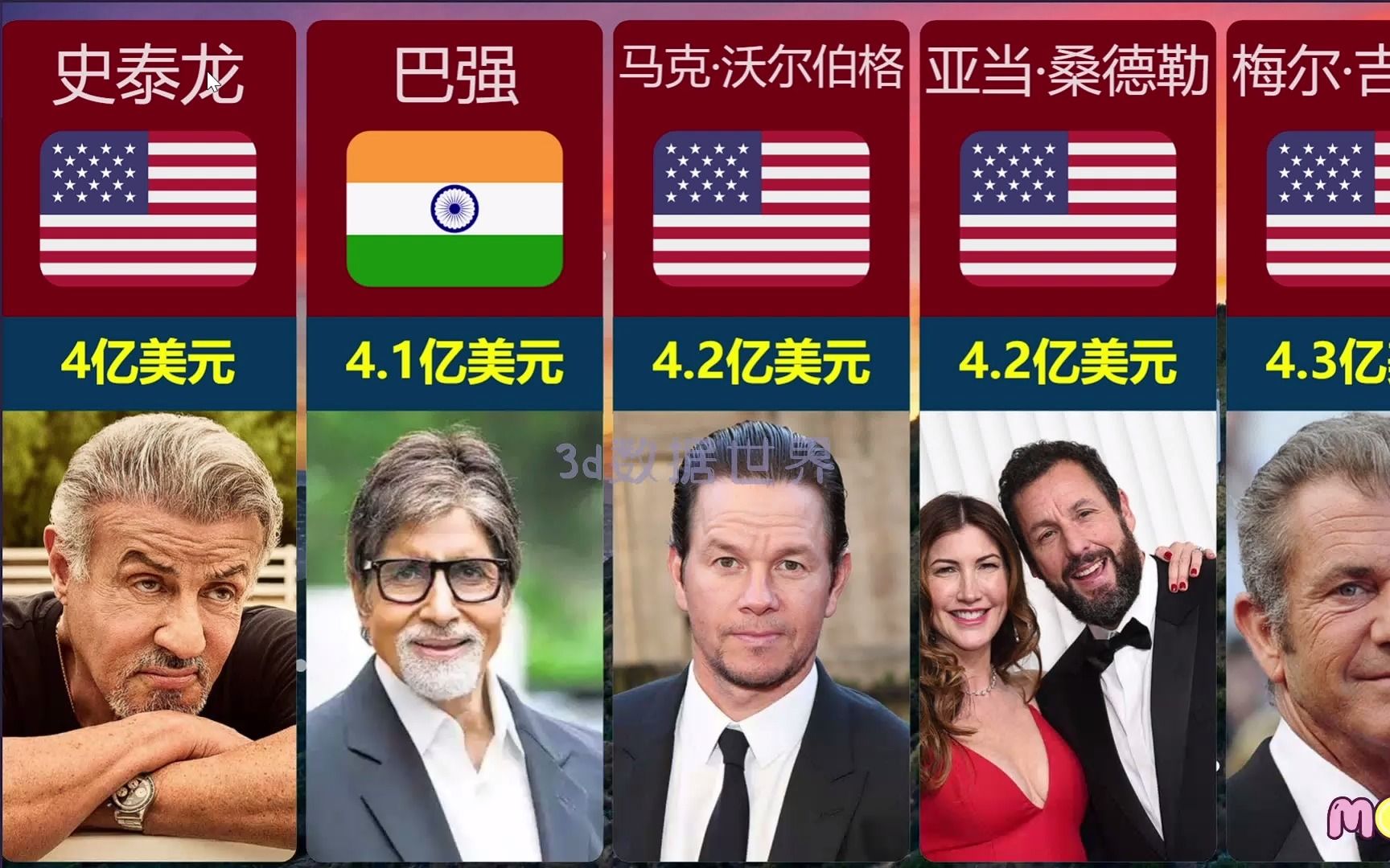 全球最有钱的演员TOP15，中国仅一人上榜