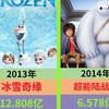 全球历年票房冠军(1991-2021年，单位：美元