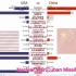 中美全面比较（1960~2019）