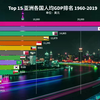 Top 15 亚洲各国人均GDP排名