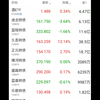 小知识，东方财富如何调整指标顺序
