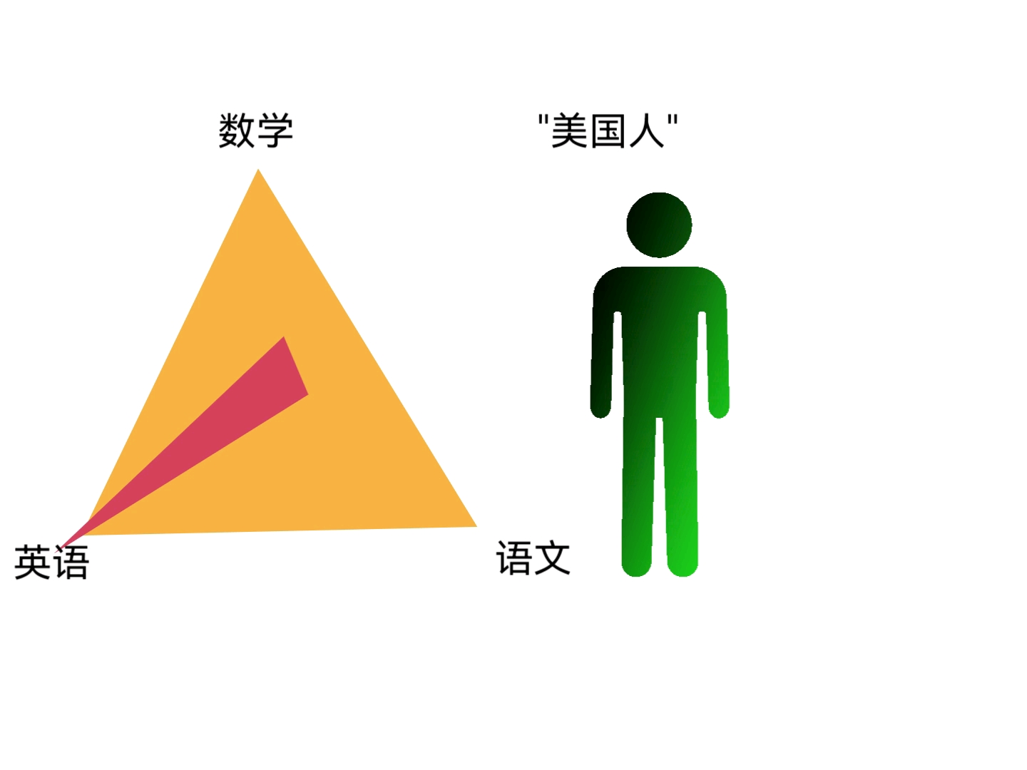 不同种类学生的燃剪