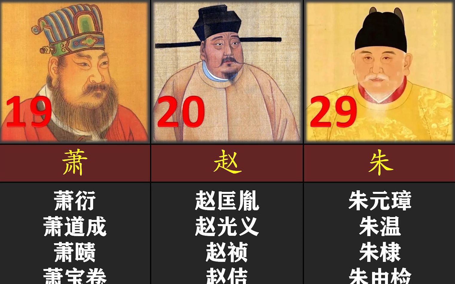古代哪些姓氏出过皇帝最多