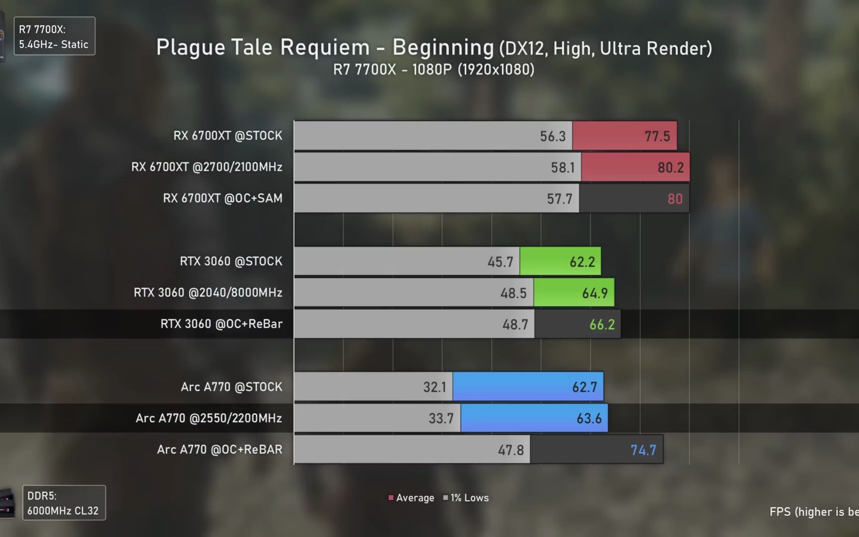 Arc A770 vs RTX 3060 vs RX 6700XT - The FULL GPU COMPARISON