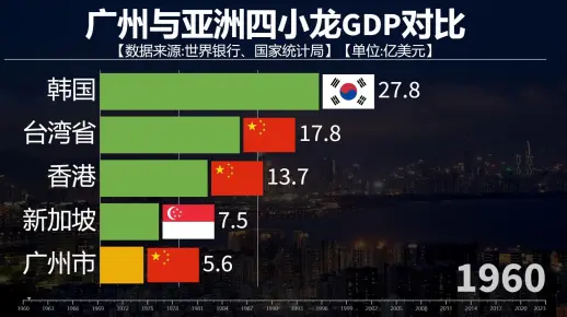 广州GDP能赶上香港吗？看广州与亚洲四小龙GDP对比